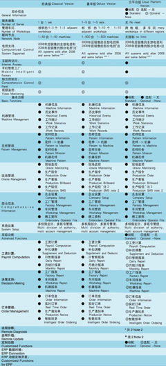 智能云平臺(刺繡機)_解決方案_智能工廠產品_產品中心_大豪科技